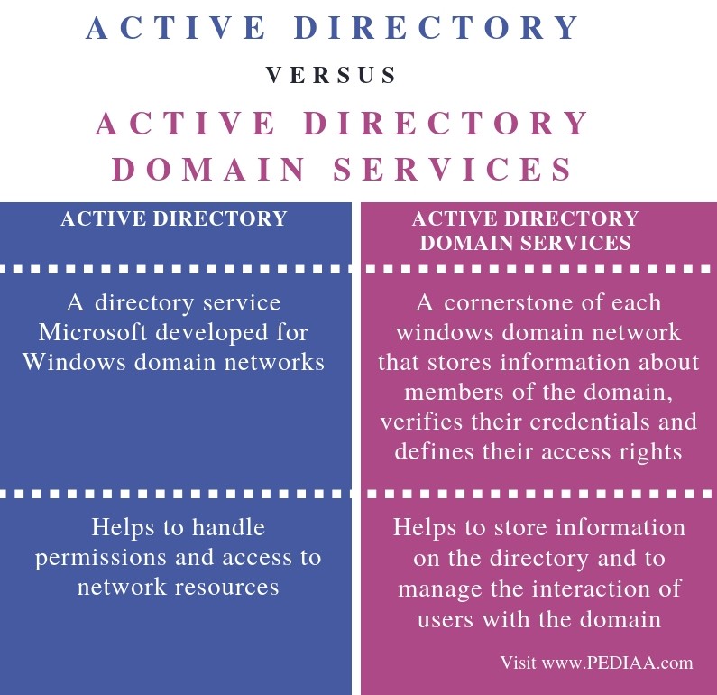 what-is-the-difference-between-active-directory-and-active-directory