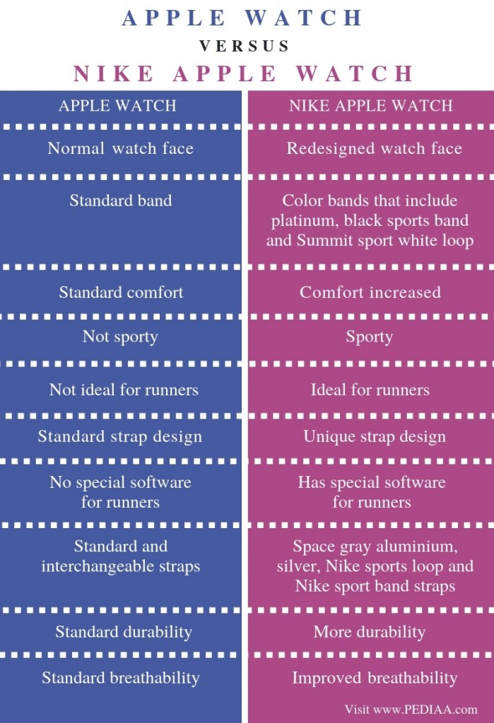 difference between apple 4 and nike