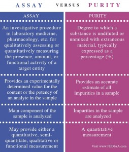 What is the Difference Between Assay and Purity - Pediaa.Com