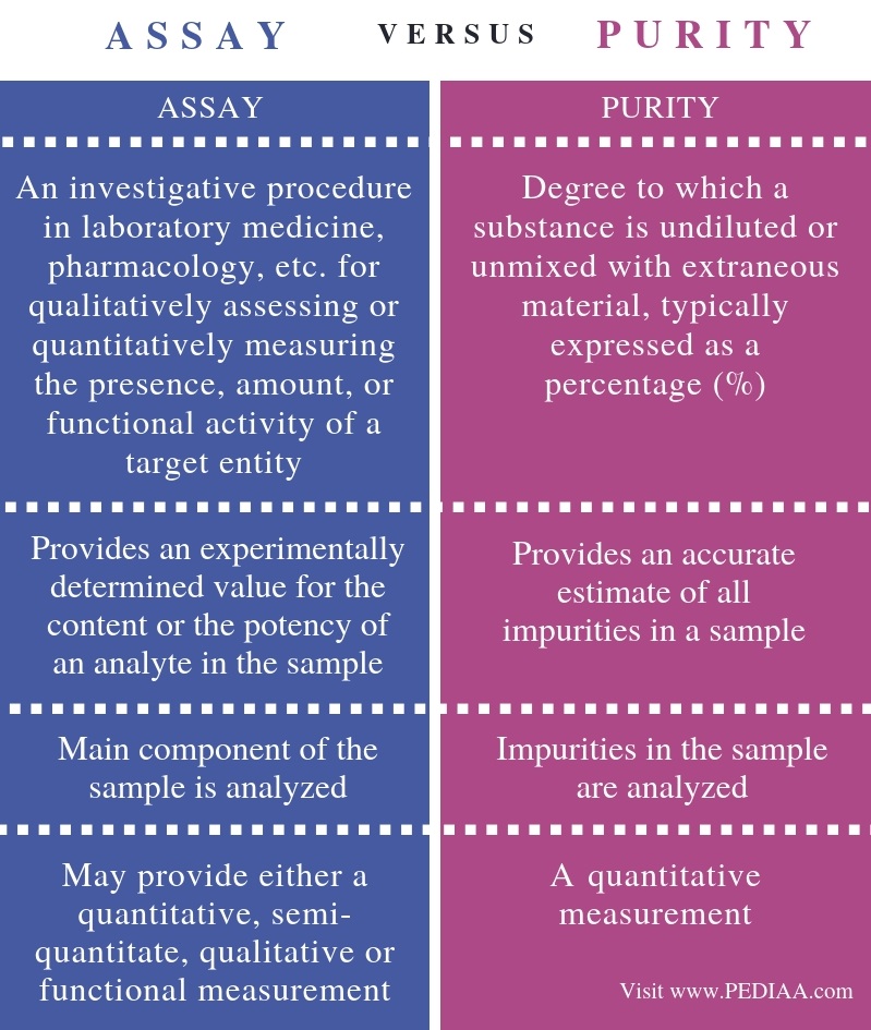 what-is-the-difference-between-assay-and-purity-pediaa-com