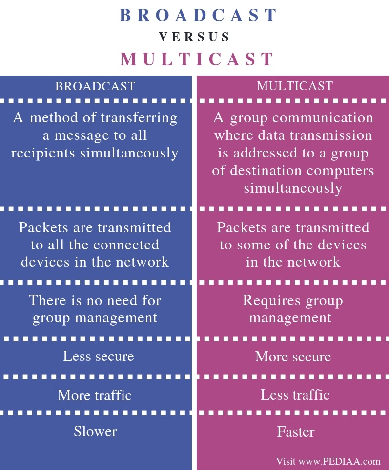 Difference Between Broadcast and Multicast - Comparison Summary