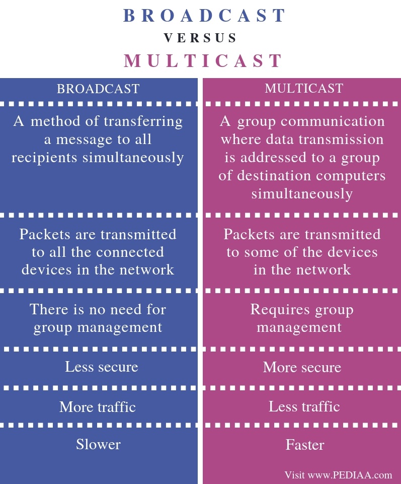 what-is-the-difference-between-broadcast-and-multicast-pediaa-com