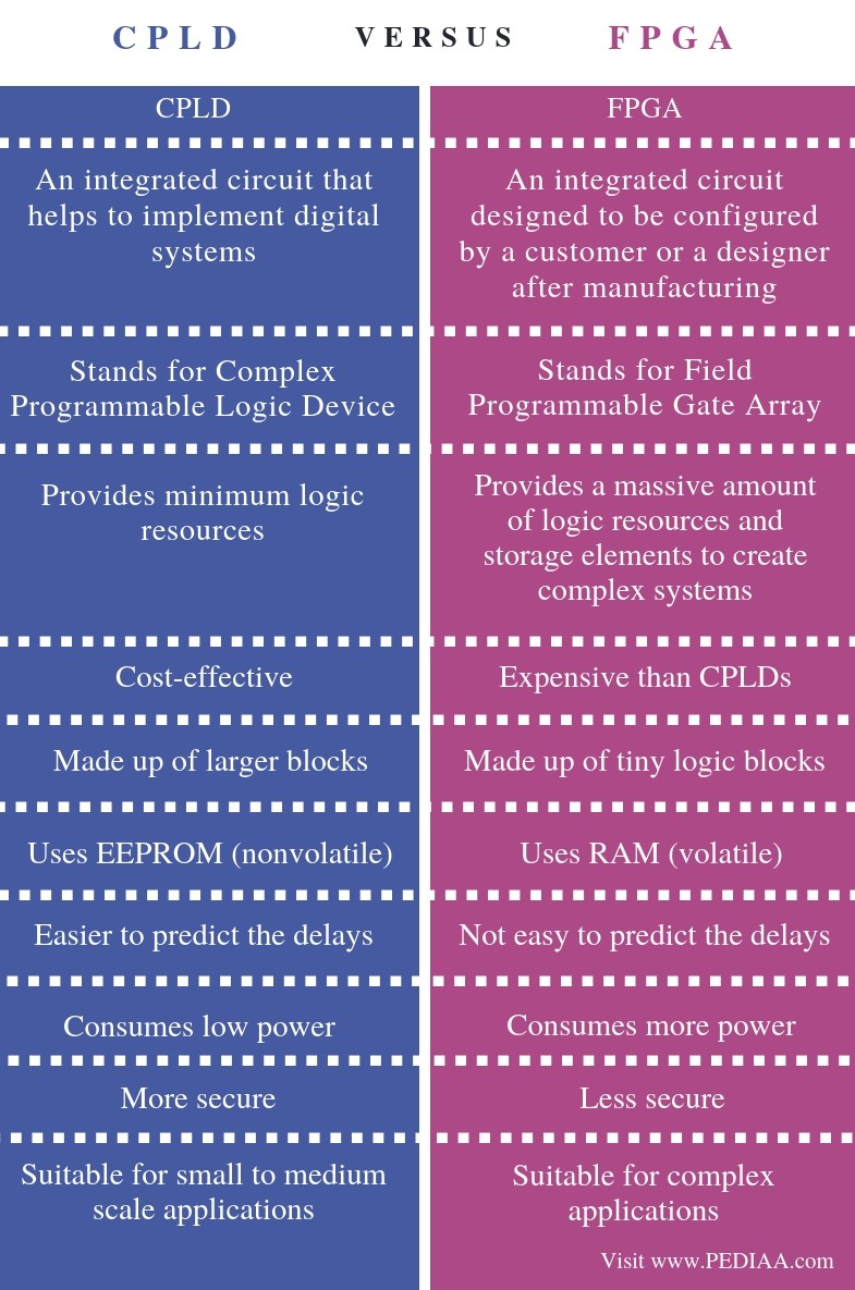 What is the Difference Between CPLD and FPGA - Pediaa.Com