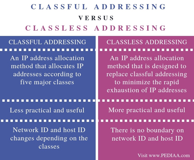 classful-vs-classless-classless-vs-classful-subnetting-kellydli