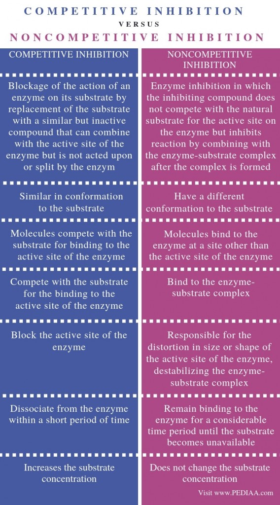 What is the Difference Between Competitive and Noncompetitive ...