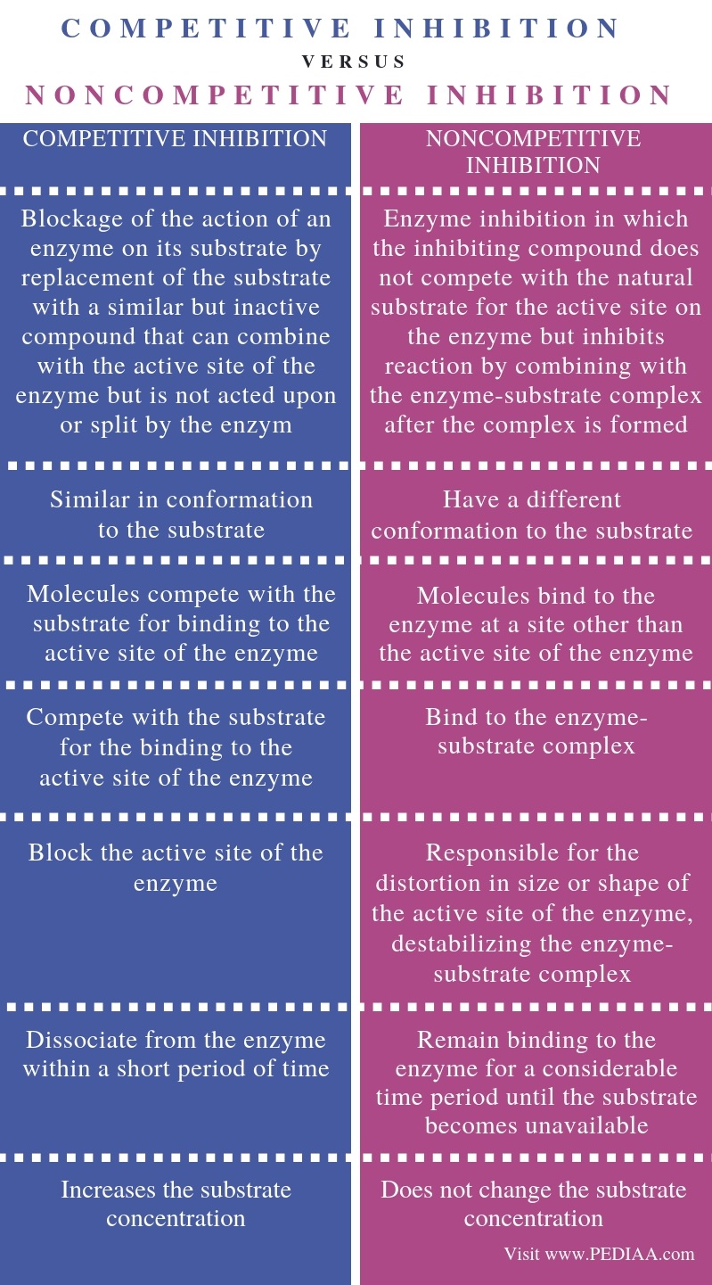 what-is-the-difference-between-competitive-and-noncompetitive