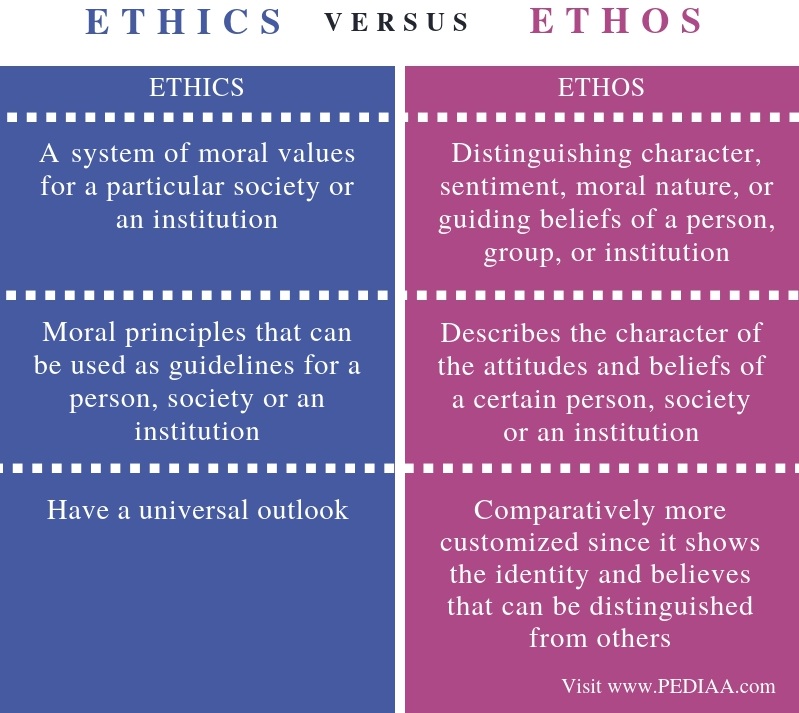 What is the Difference Between Ethics and Ethos - Pediaa.Com