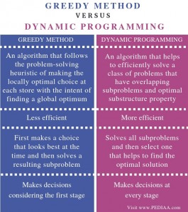 What is the Difference Between Greedy Method and Dynamic Programming ...