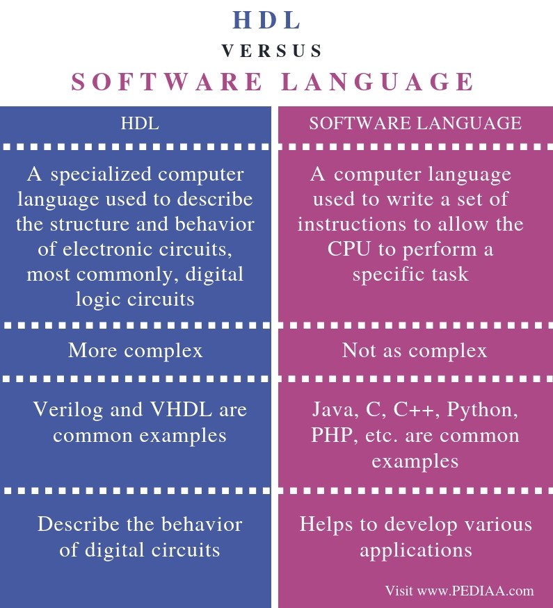 What is the Difference Between HDL and Software Language - Pediaa.Com