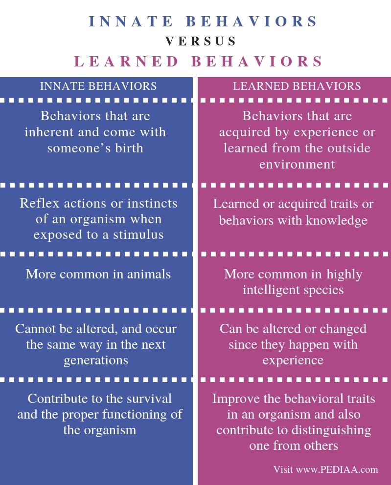 what is the relationship between behavior and biology