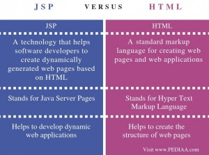 What is the Difference Between JSP and HTML - Pediaa.Com