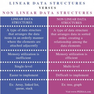 What is the Difference Between Linear and Non Linear Data Structures ...