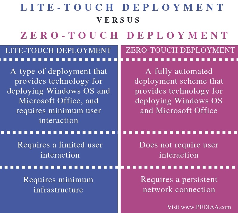 difference between windows and microsoft office