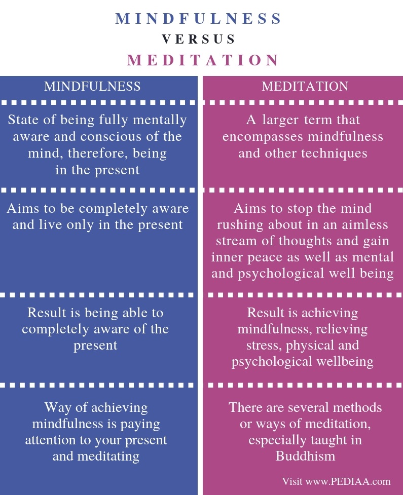 Difference Between Mindfulness and Meditation - Comparison Summary
