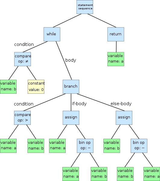 Difference Between Parse Tree and Syntax Tree
