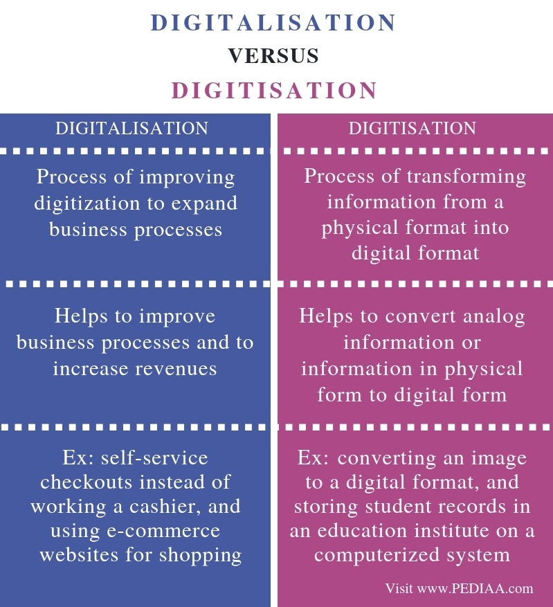 What Is The Difference Between Digitalisation And Digitisation - Pediaa.Com