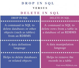 What is the Difference Between Drop and Delete in SQL - Pediaa.Com