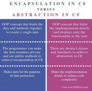 What is the Difference Between Encapsulation and Abstraction in C# ...