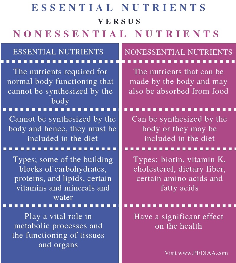 Difference Between Essential and Nonessential Nutrients - Comparison Summary