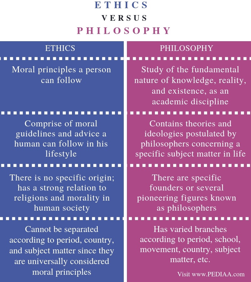 What Is The Difference Between Ethics And Philosophy Pediaa Com