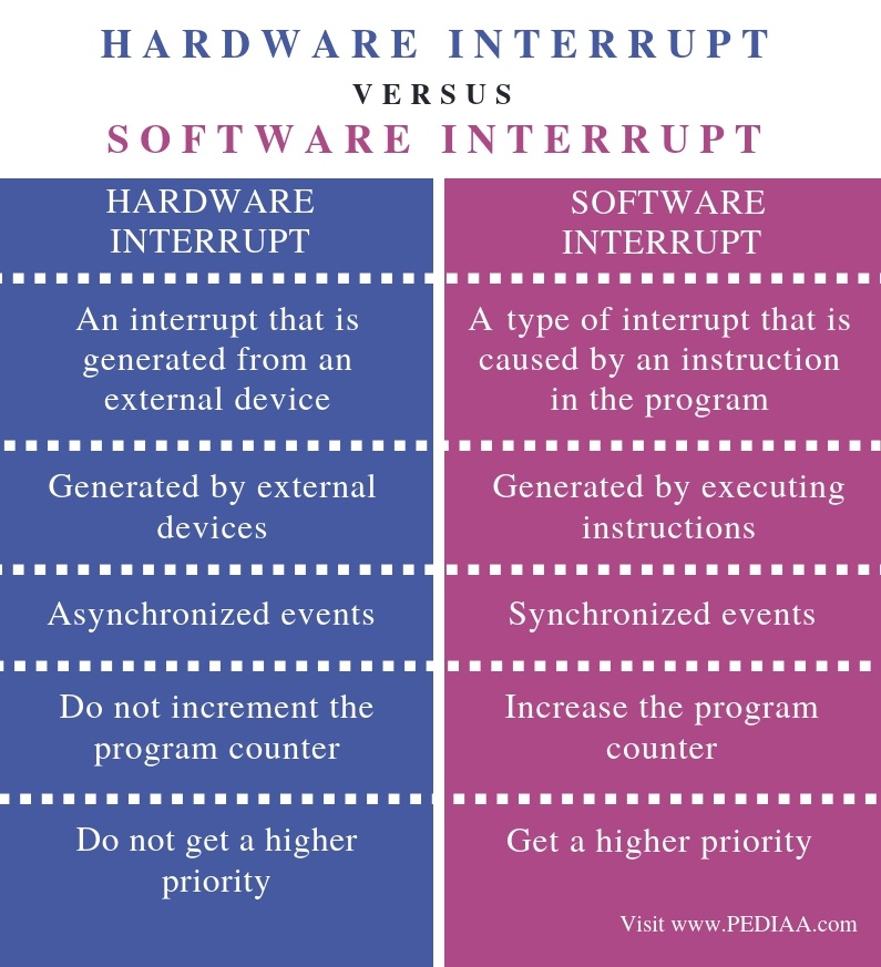 What is the Difference Between Hardware and Software Interrupt - Pediaa.Com