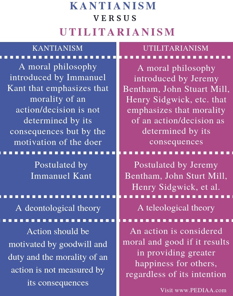 What Is The Difference Between Kantianism And Utilitarianism Pediaa Com