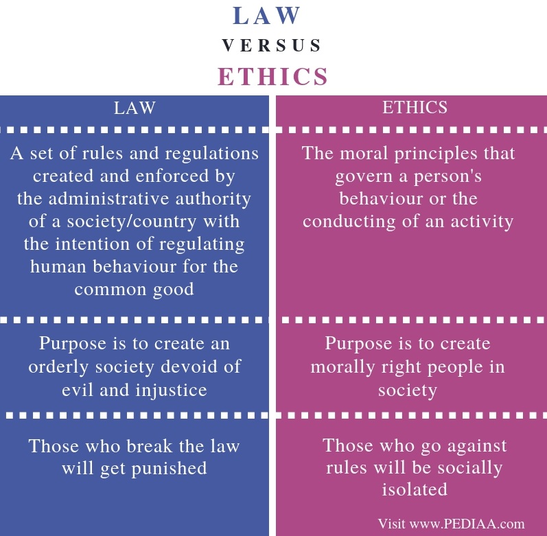 What Is The Difference Between Law And Ethics Pediaa Com