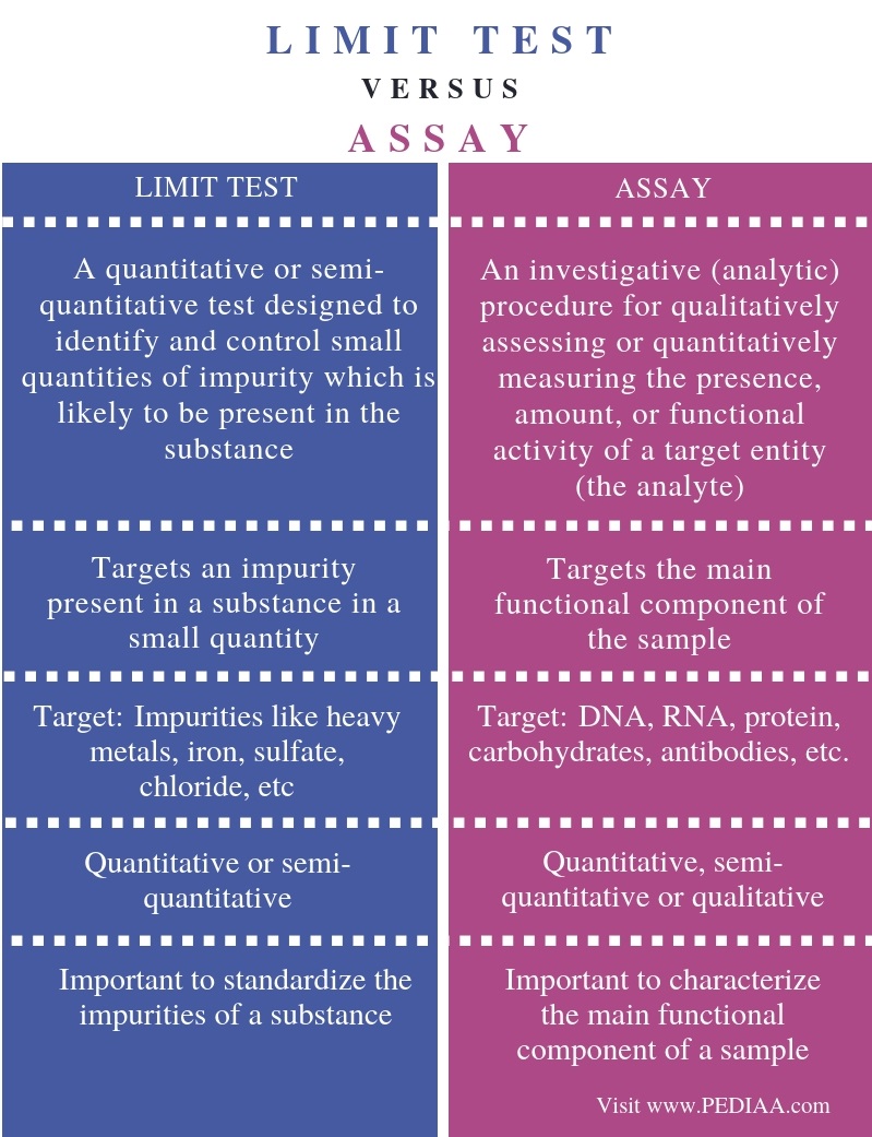 what-is-the-difference-between-limit-test-and-assay-pediaa-com