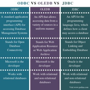 What is the Difference Between ODBC OLEDB and JDBC - Pediaa.Com