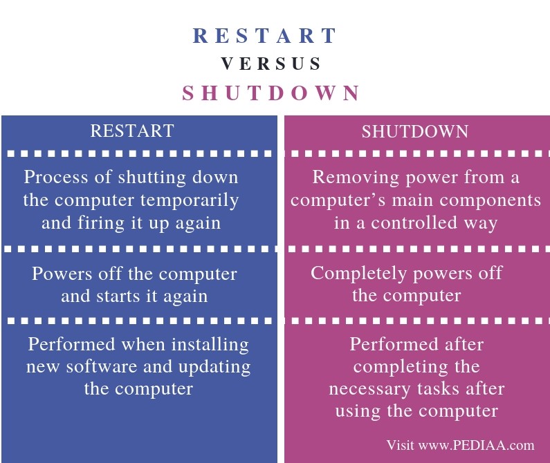 What Is The Difference Between Restart And Shutdown Pediaa Com