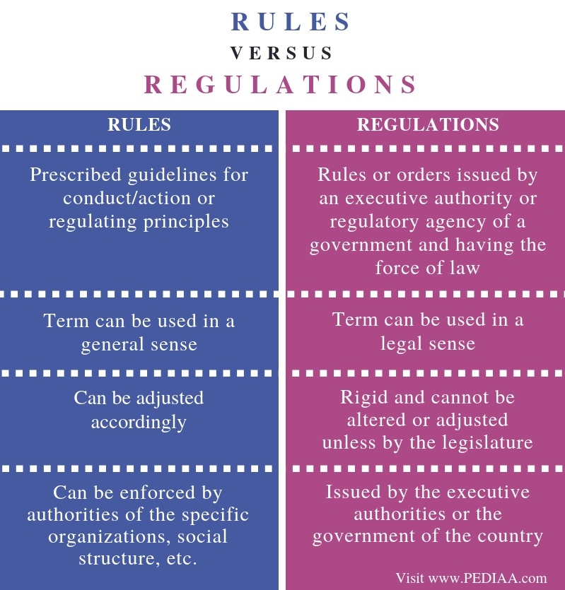 Difference Between Rules and Regulations - Comparison Summary