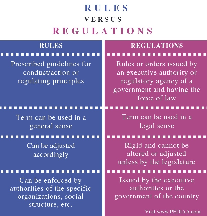 Regulations Other Words