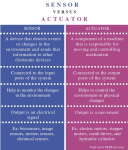 What is the Difference Between Sensor and Actuator - Pediaa.Com