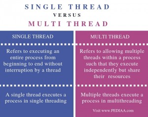 single thread and multi thread in java