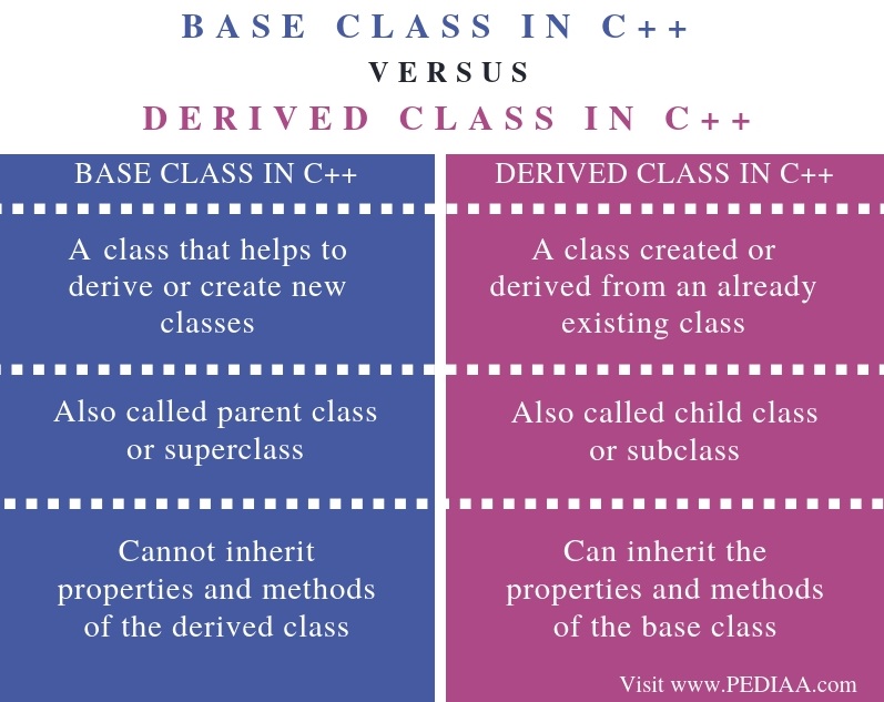 Difference Between Base Class And Derived Class With Example 