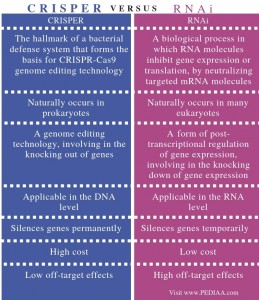 crispr rnai