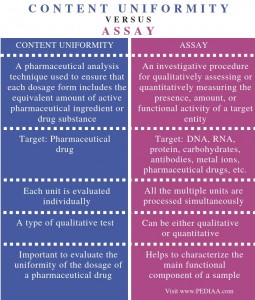 What is the Difference Between Content Uniformity and Assay - Pediaa.Com