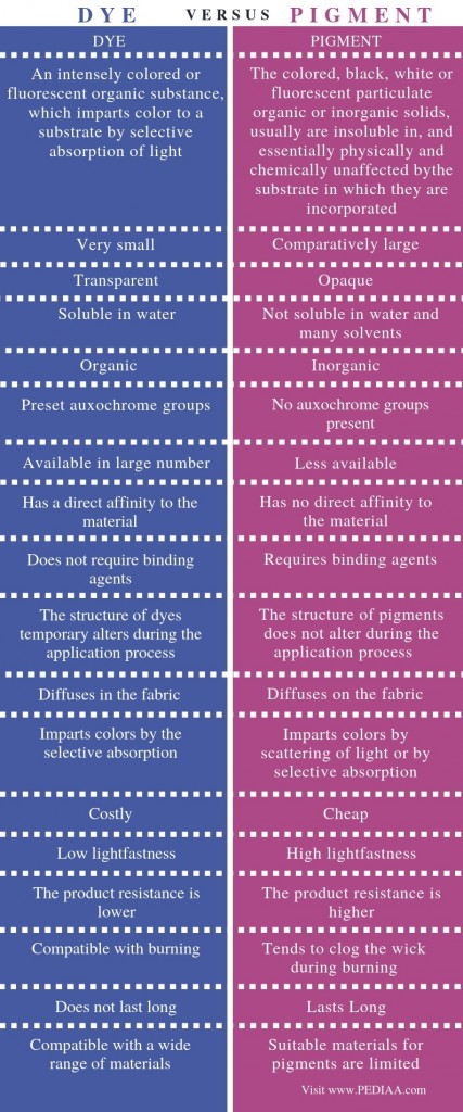 What is the Difference Between Dye and Pigment - Pediaa.Com