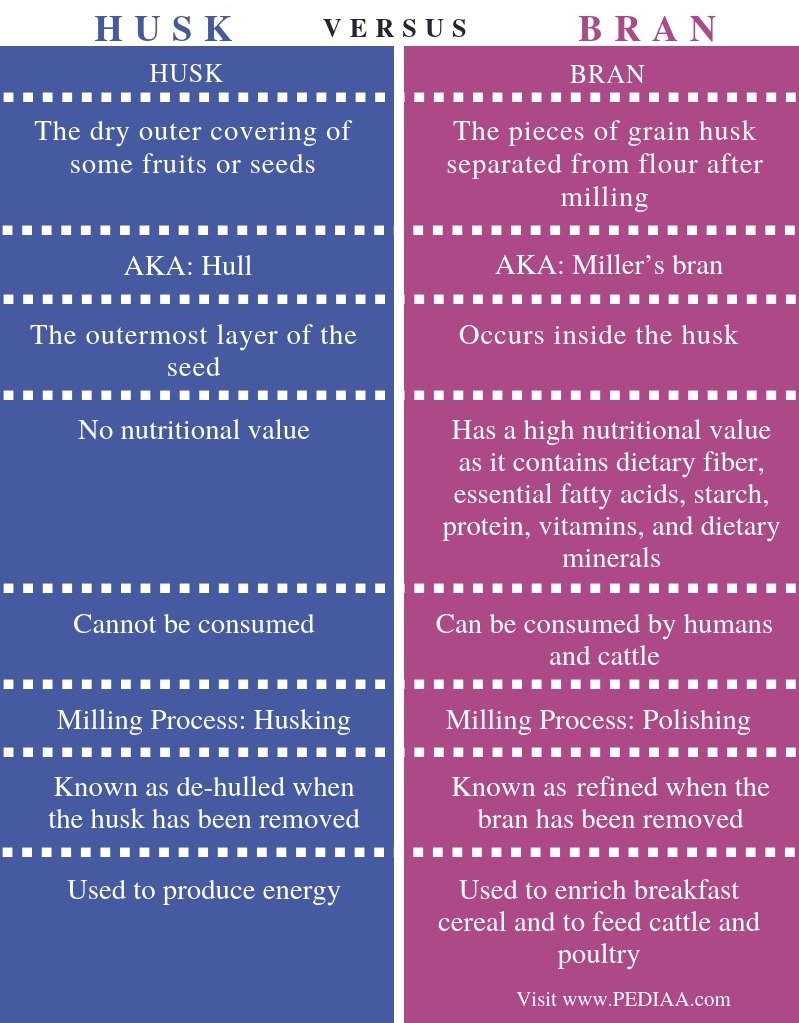 What is the Difference Between Husk and Bran