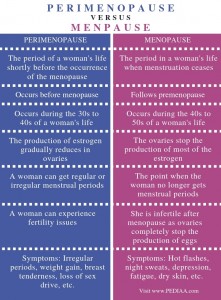 What is the Difference Between Perimenopause and Menopause - Pediaa.Com