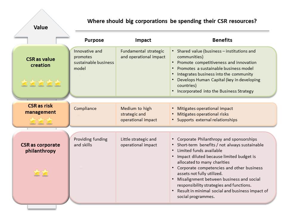 What is the Difference Between Social Responsibility and Corporate