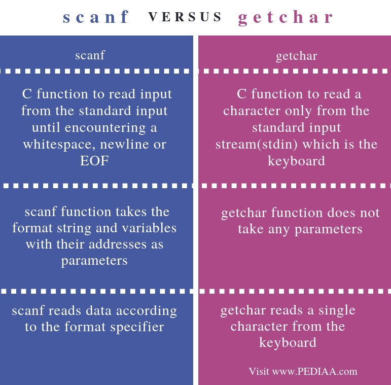 difference-between-printf-and-scanf-in-c-programming-mobile-legends