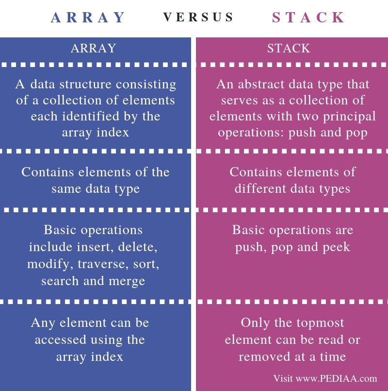 difference-between-array-and-hashtable-or-hashmap-in-java-java67