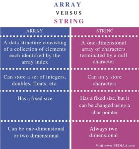 Difference Between Array and String | Array vs String