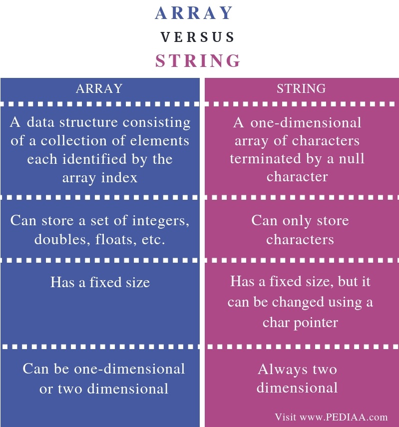 what-is-the-difference-between-an-array-of-char-and-a-string-in-c