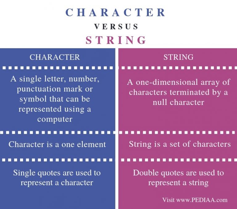 What is the Difference Between Character and String