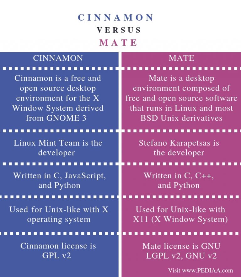 What is the Difference Between Cinnamon and Mate
