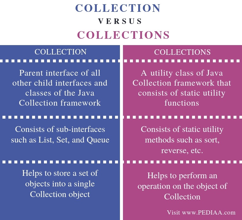 What is the Difference Between Collection and Collections - Pediaa.Com