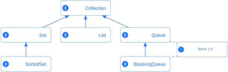 What is the Difference Between Collection and Collections - Pediaa.Com