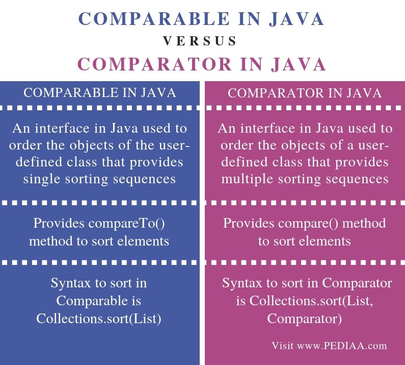 What is the Difference Between Comparable and Comparator in Java